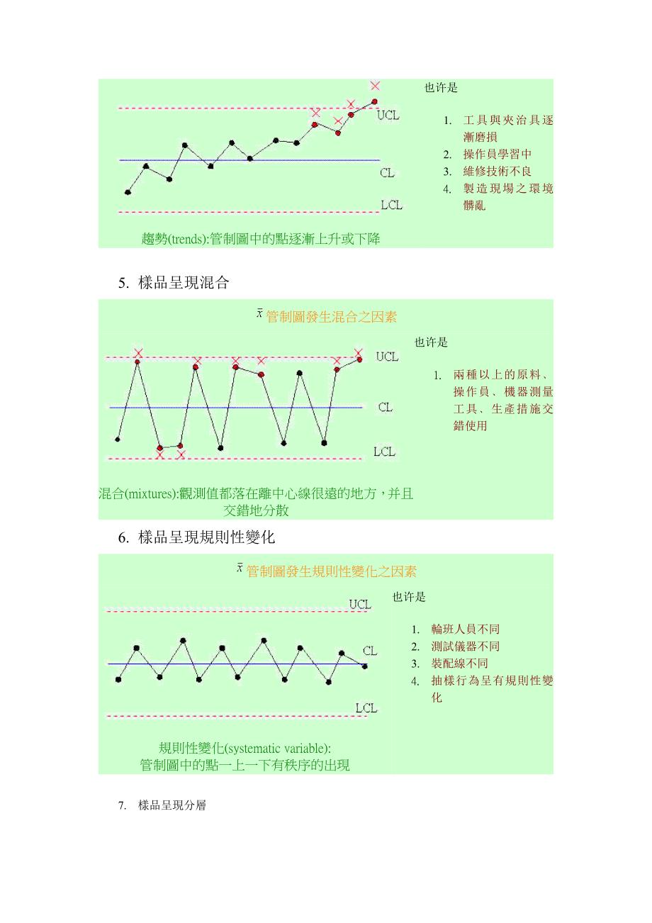 SPC统计之管制图判断原则_第4页