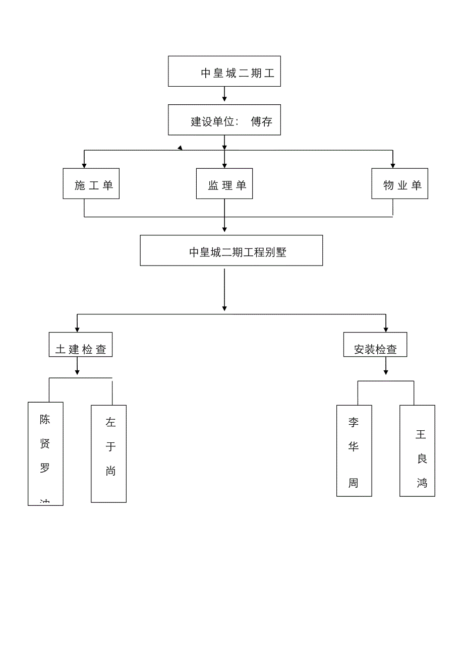 别墅中皇城分户验收方案_第4页