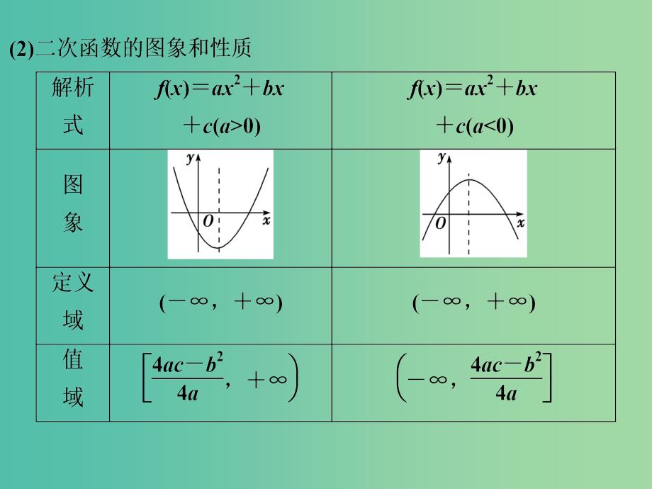 高考数学一轮复习第2章基本初等函数导数及其应用第5讲二次函数与幂函数课件理北师大版.ppt_第4页