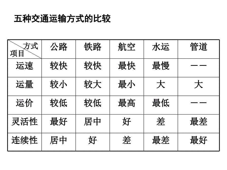 高二地理交通运输布局对区域发展_第5页