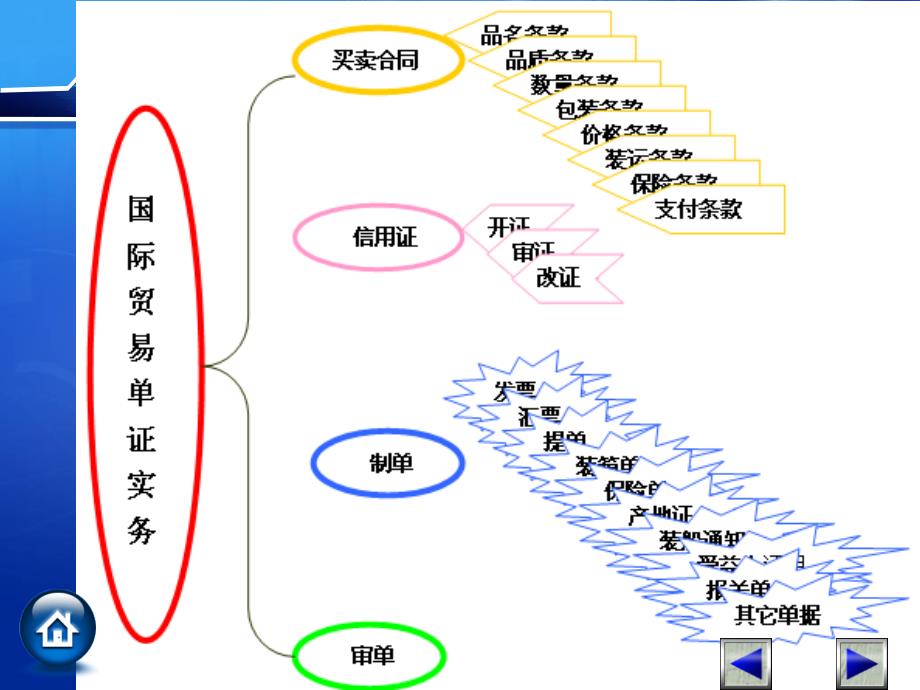 《外贸单证培训》PPT课件_第4页