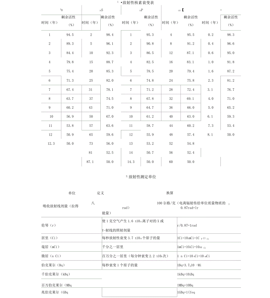 放射性核素衰变表_第1页