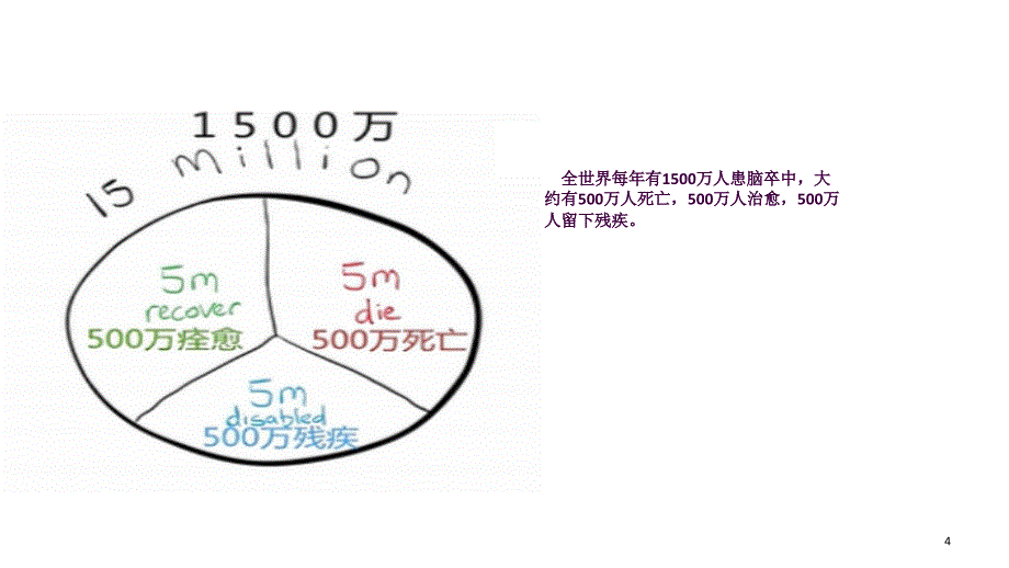 脑卒中趣味版ppt课件_第4页