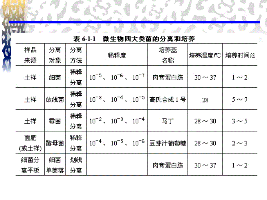 实验六土壤中真菌纯化分离和培养_第4页