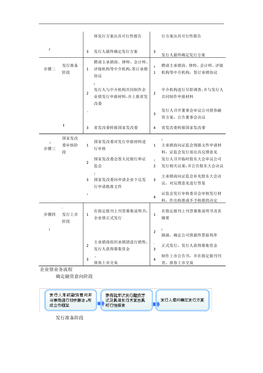 公司债与企业债的发行条件及流程_第4页