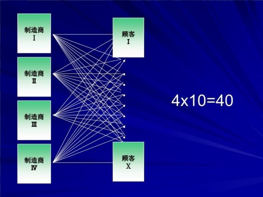 最新医药行业分销代表分销PPT课件_第4页