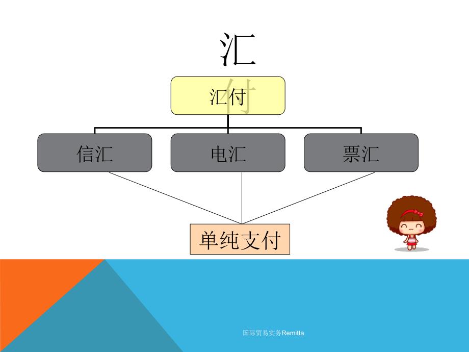 国际贸易实务Remitta课件_第4页