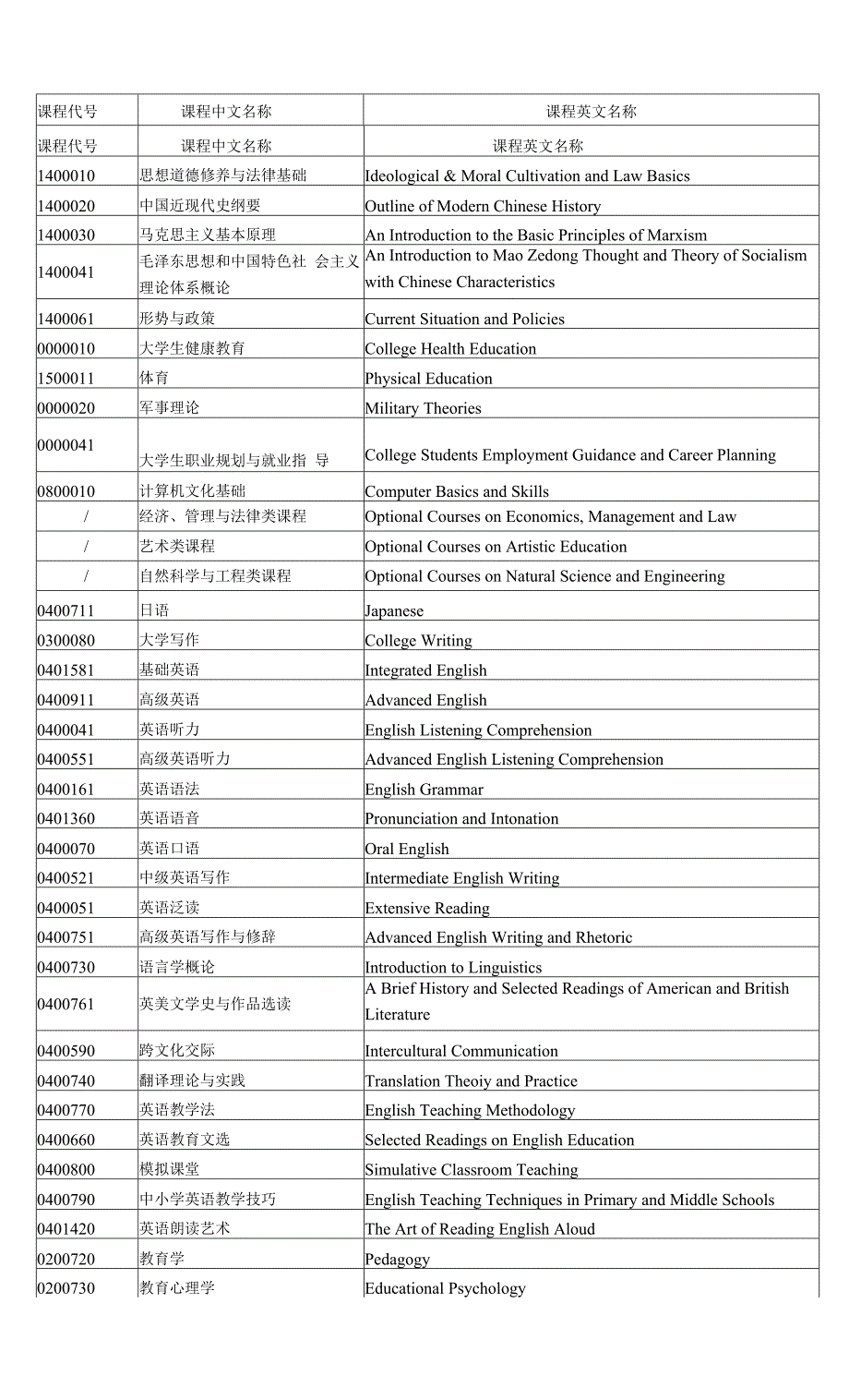 高校-英语(师范)专业本科人才培养方案.docx_第4页