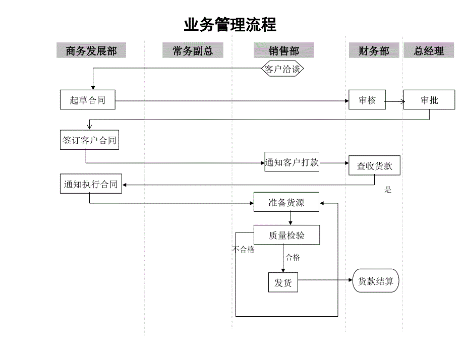 贸易公司主要业务工作流程图_第5页