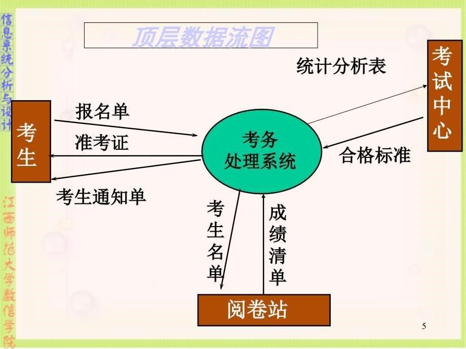 数据流程图画法实验_第5页