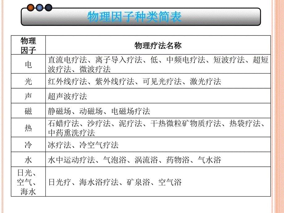 物理因子疗法ppt课件_第5页