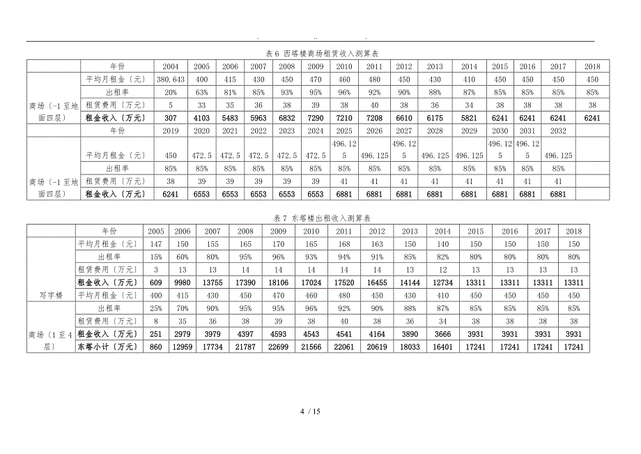 某房地产项目财务分析报告文案_第4页