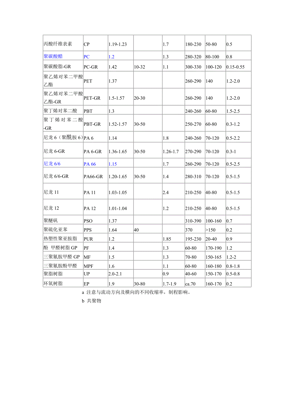 常用塑胶密度及收缩率表_第2页