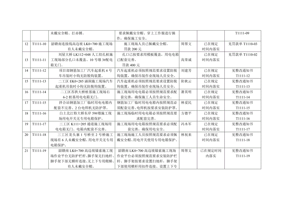 安全隐患整改台帐例表.doc_第3页