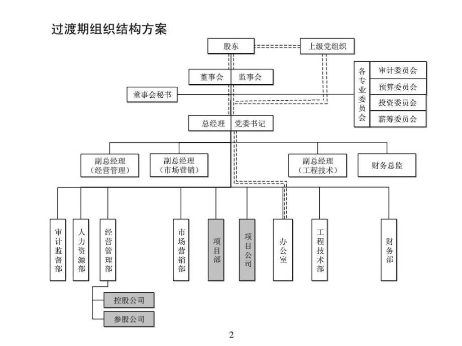 B04070组织结构设计、部门职能、岗位职责设计方法_第2页