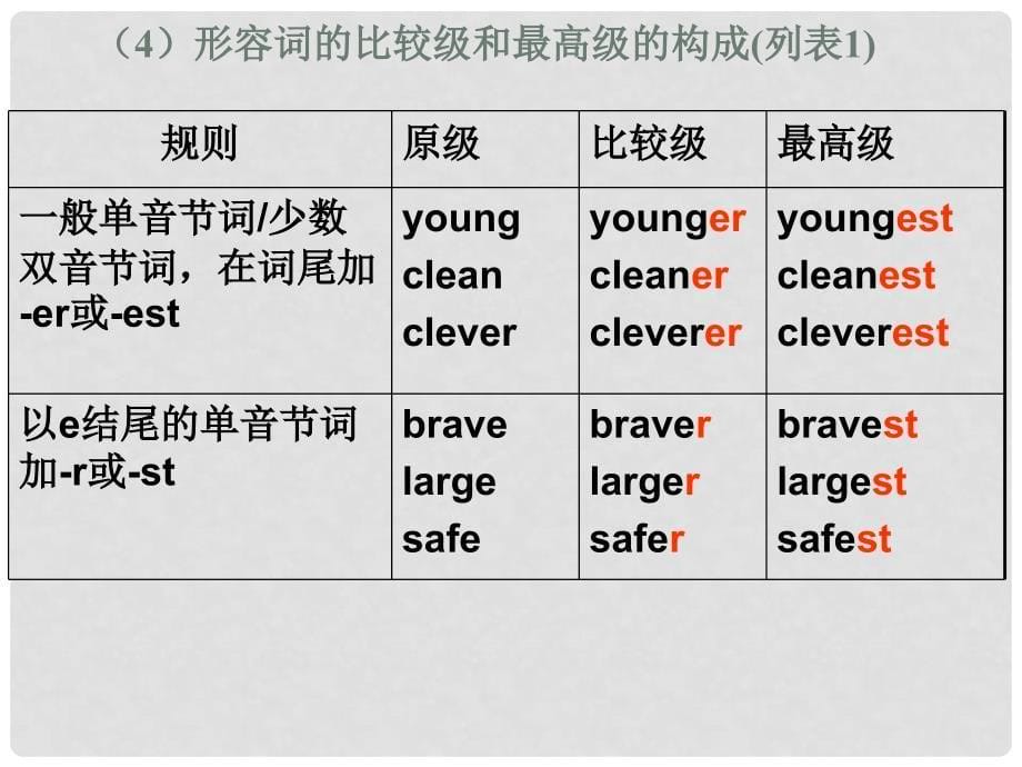 小升初英语 知识点专项复习 专题二 词类 形容词课件_第5页