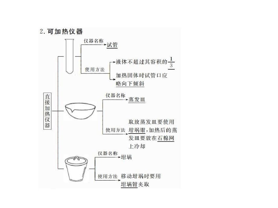 高考化学一轮课件1134基本实验仪器和基本操作含答案94页_第5页