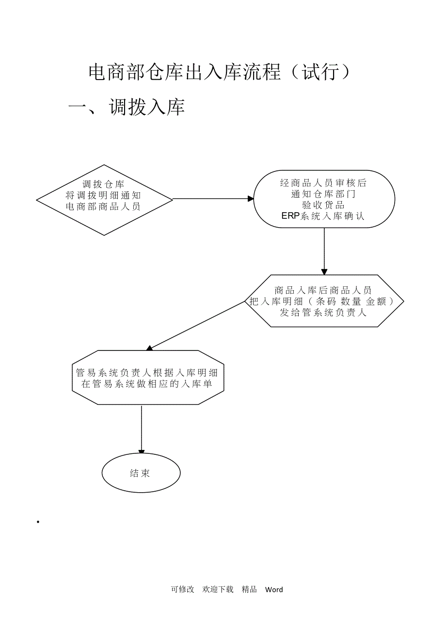 关于电商部仓库出入库流程_第1页