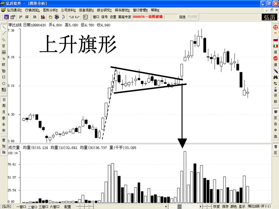 技术分析系列教程23旗形整理蒲博函_第4页