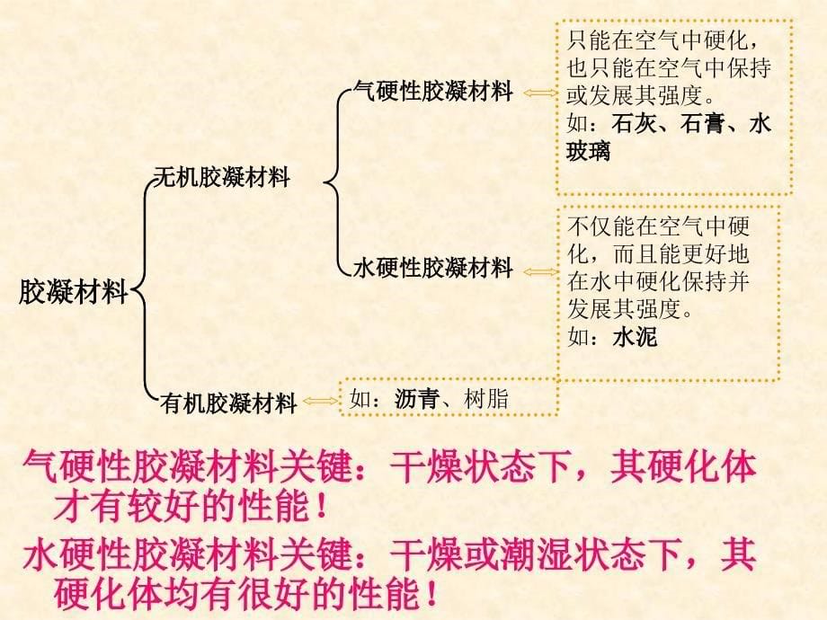 建筑装饰材料第二章石灰石膏水玻璃_第5页