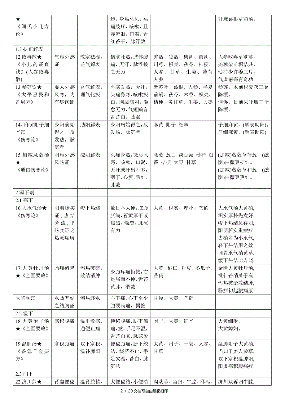 中医方剂学七版表格整理_第2页