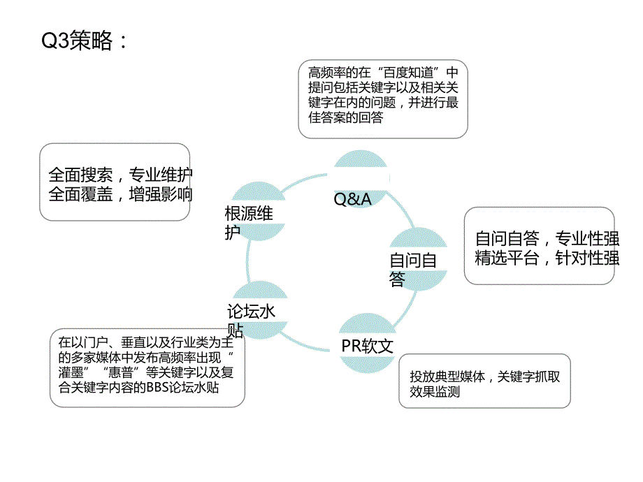 惠普墨盒网络公关Q4方案_第3页