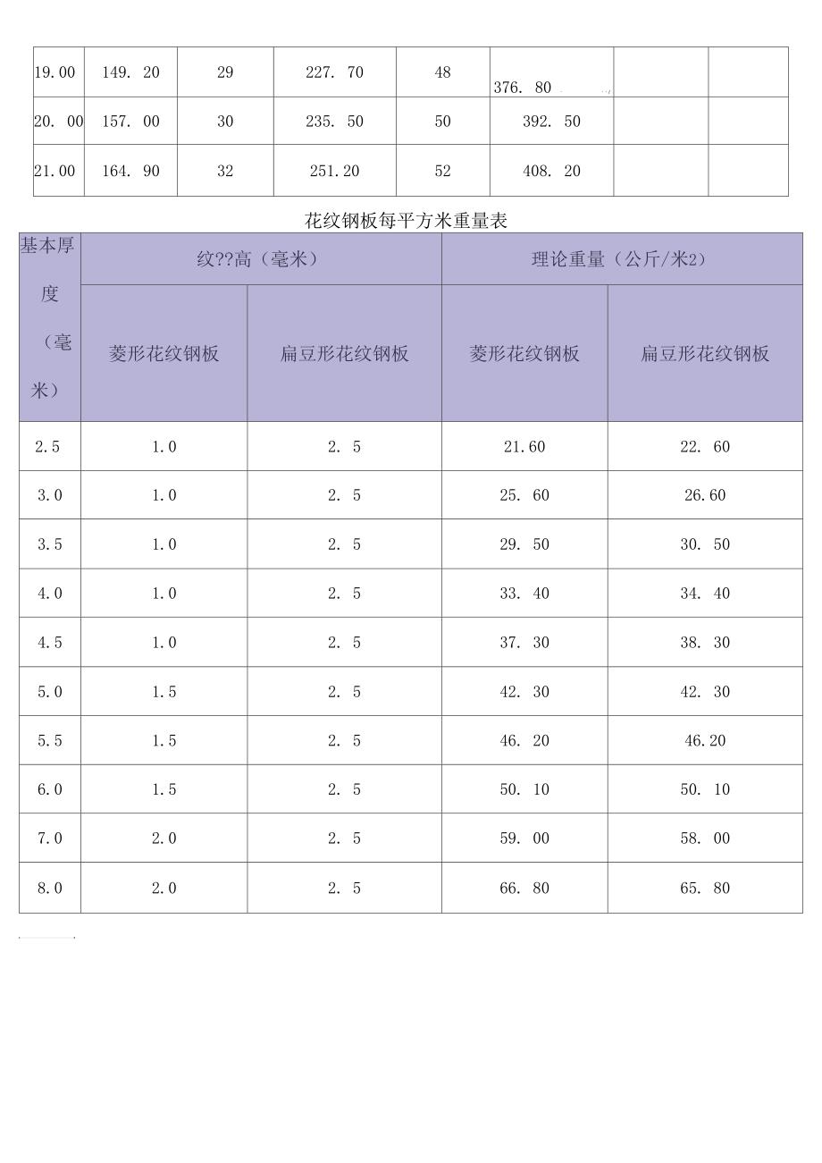 钢板每平方米重量表_第2页