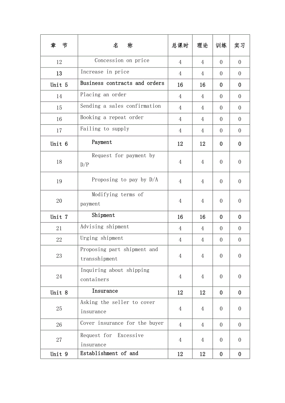 商务函电课程实施性教学大纲概要_第3页