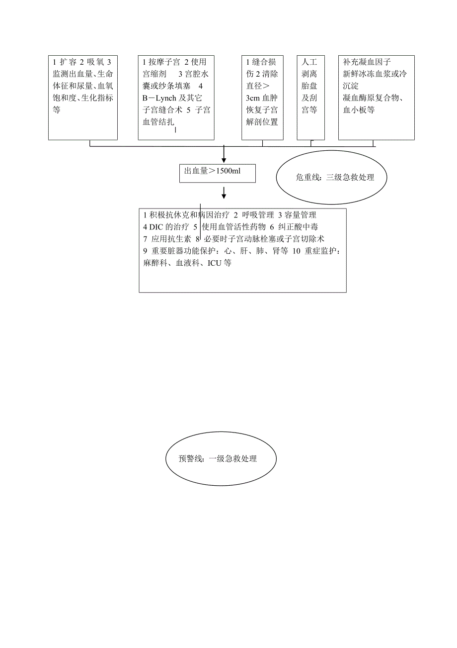 产后出血的处理流程图_第2页