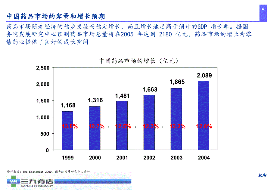 XX三九医药连锁药店管理咨询项目_第4页