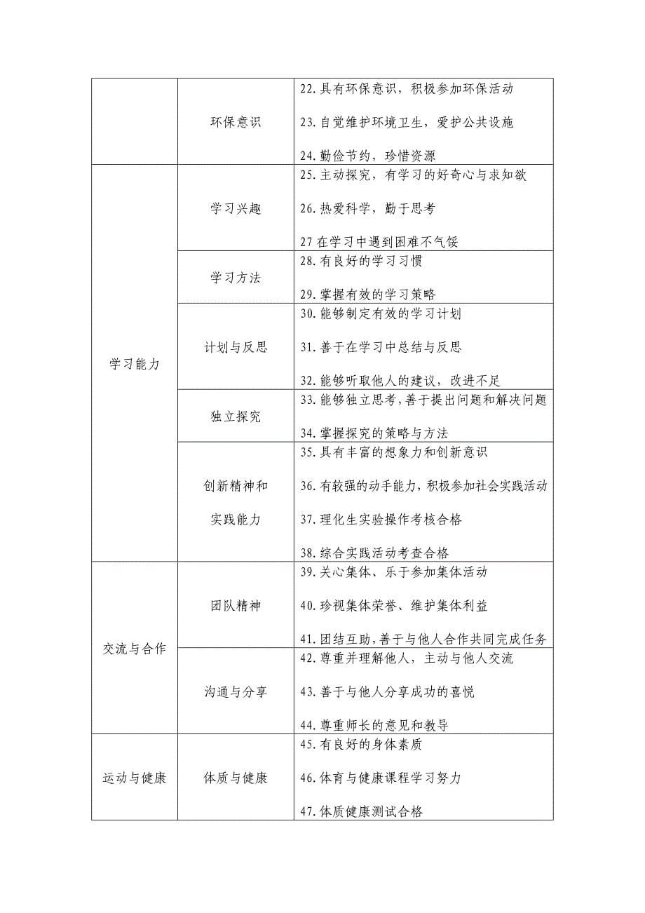 初中学生综合素质评价实施细则_第5页