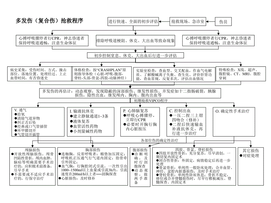 多发伤抢救流程图_第1页