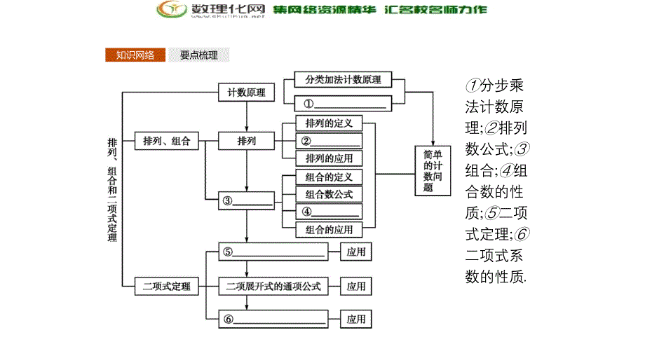 数学新设计北师大选修23课件：第一章 计数原理 11_第3页