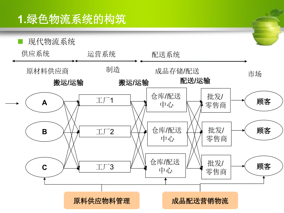 绿色物流第五章_第4页