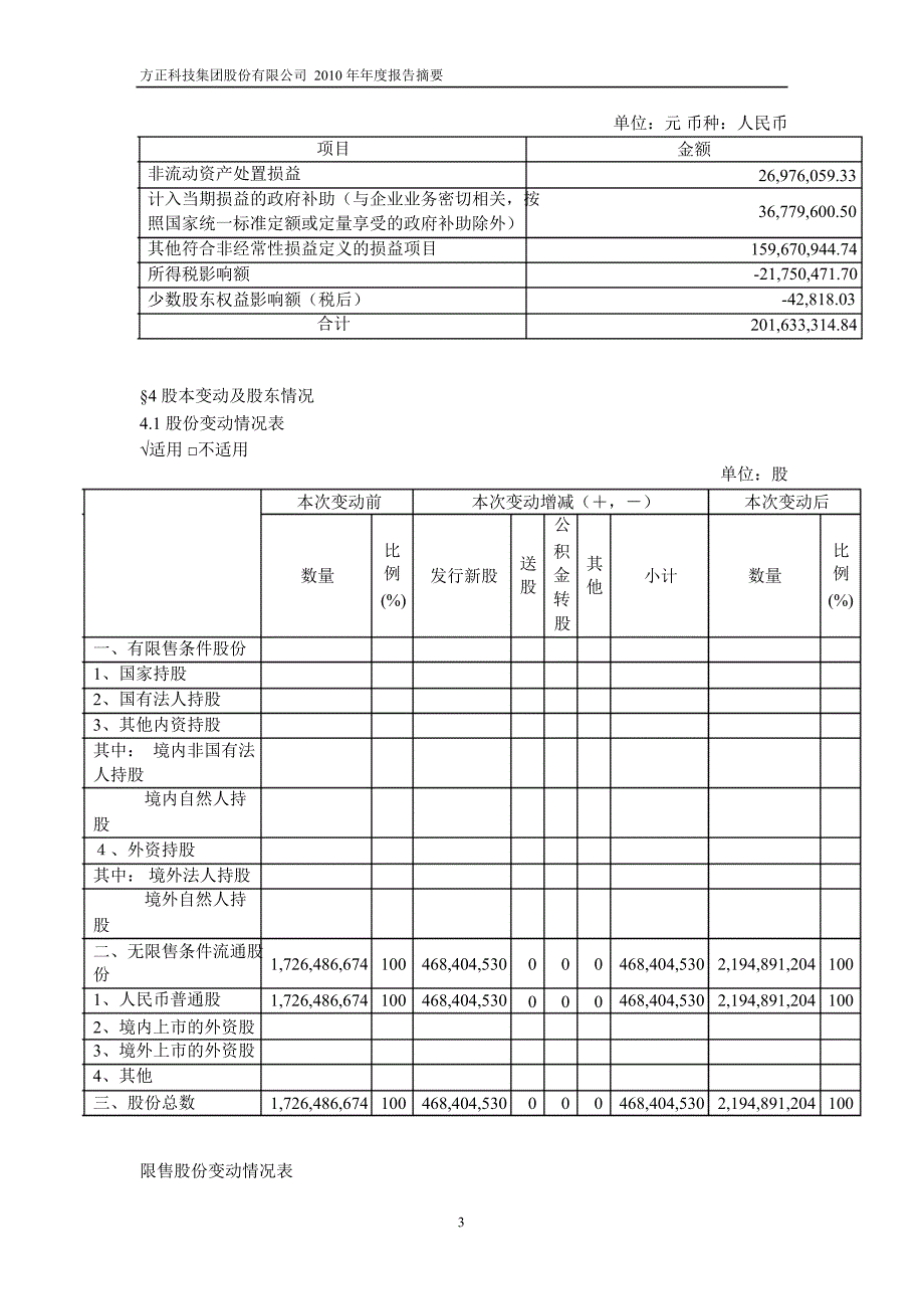 600601方正科技年报摘要_第3页