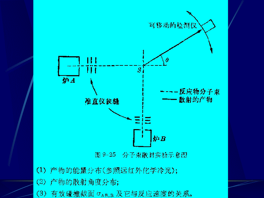 从分子水平上研究分子的一次碰撞行为中的变化_第4页