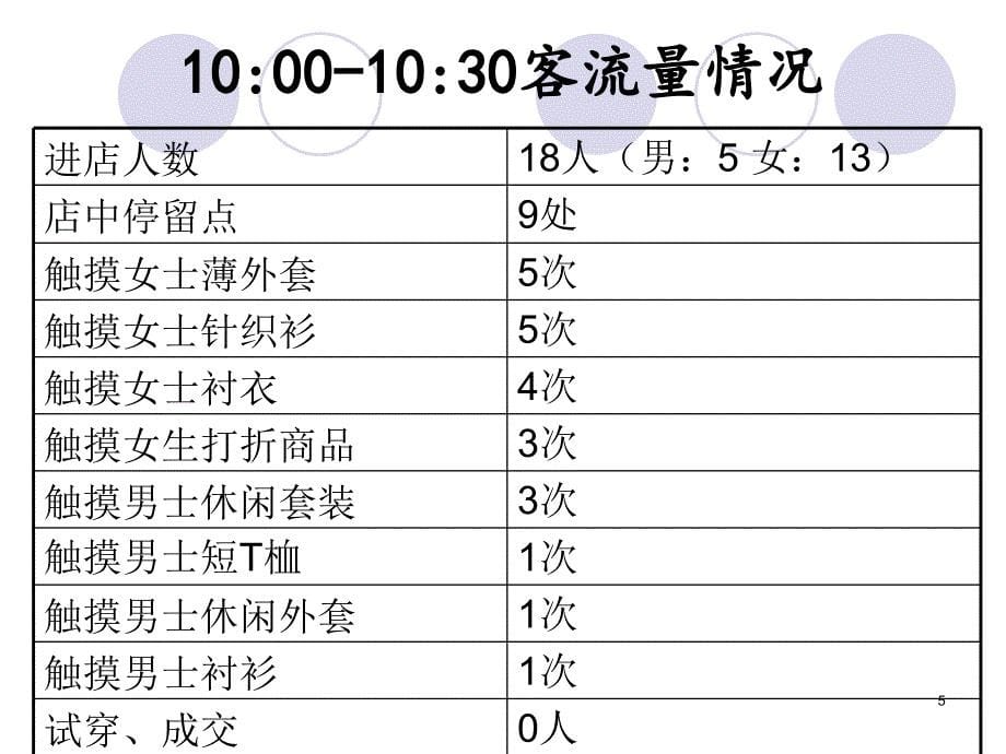 美特斯邦威店铺客流量分析_第5页