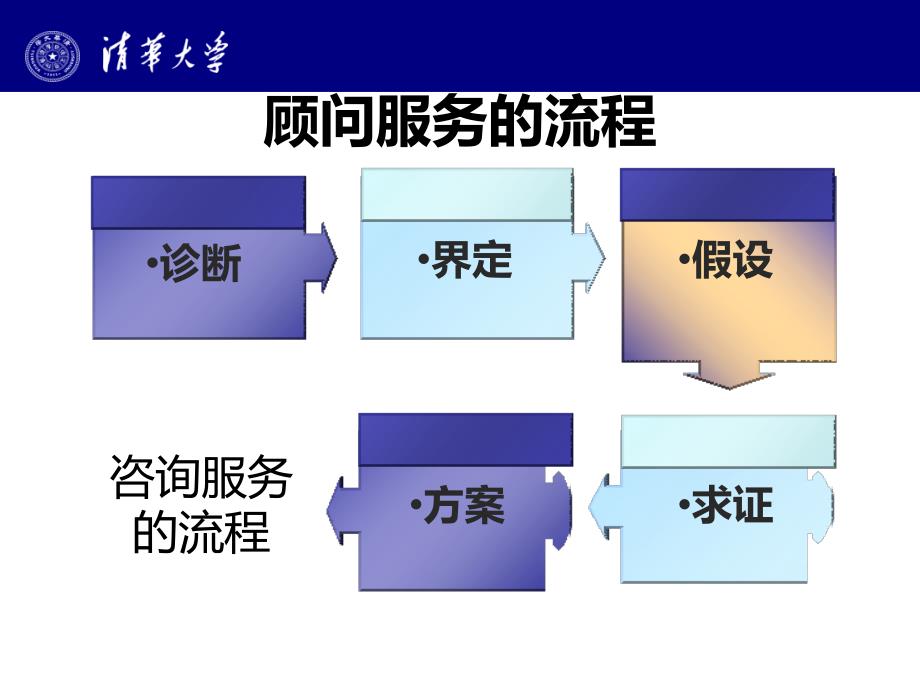 顾问式销售超级技法课件_第3页