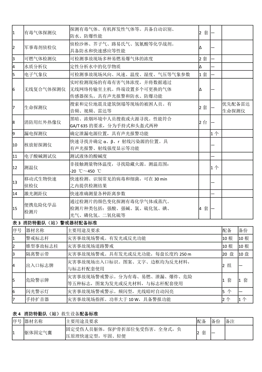 消防特勤队(站)装备配备标准_第2页