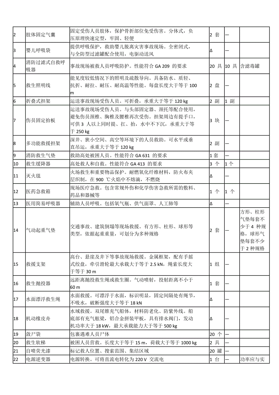 消防特勤队(站)装备配备标准_第3页