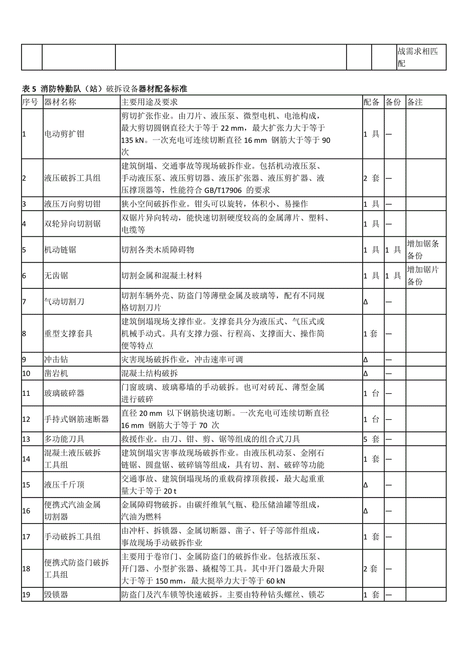 消防特勤队(站)装备配备标准_第4页