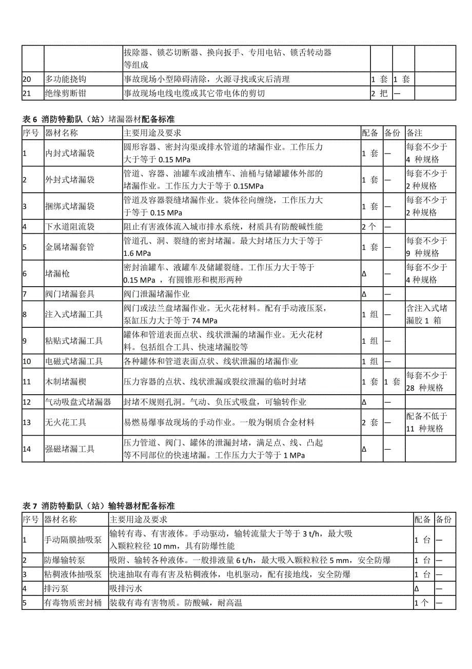 消防特勤队(站)装备配备标准_第5页