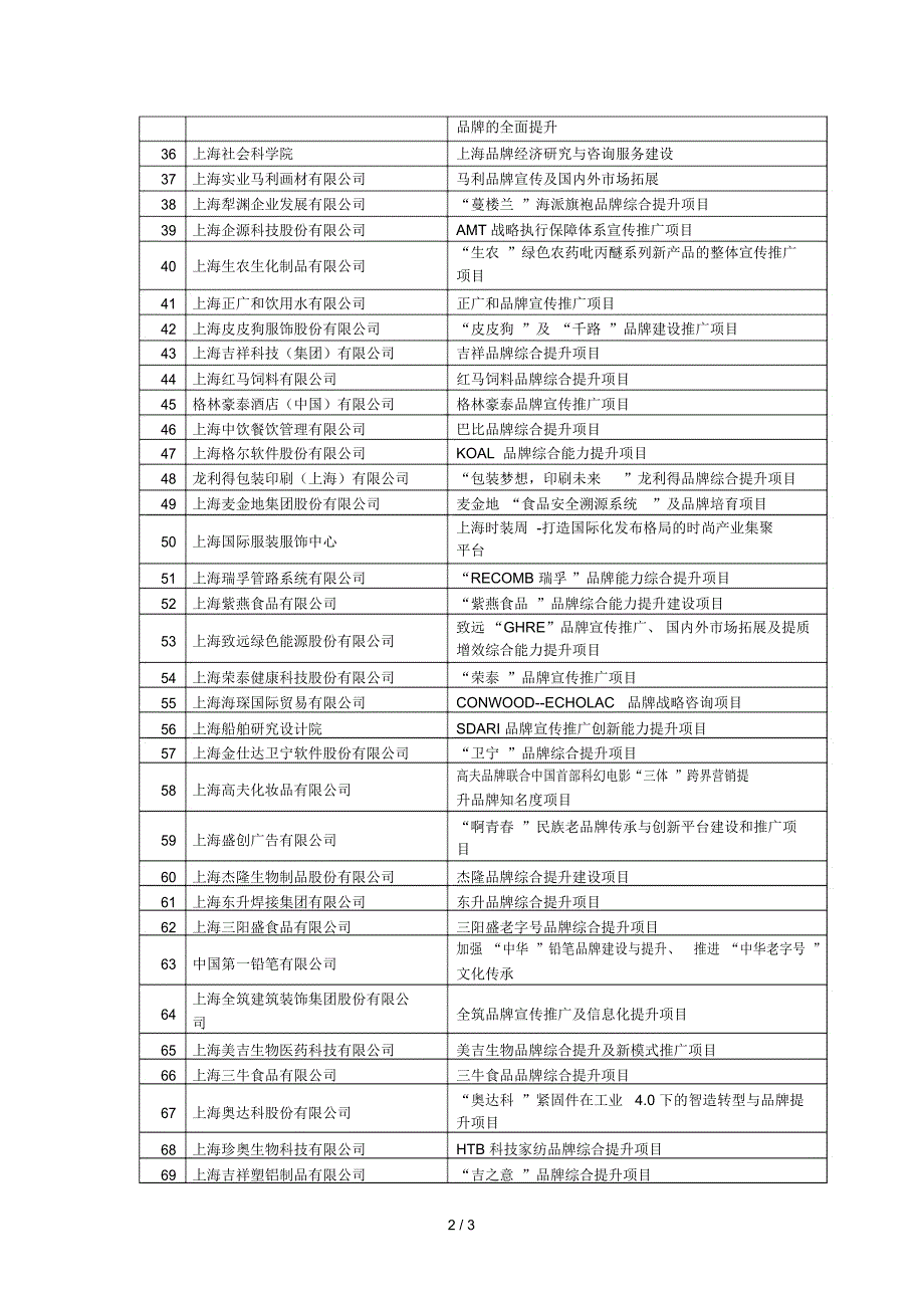 上海市产业转型升级发展（品牌经济发展）专项资金拟支持项目_第2页