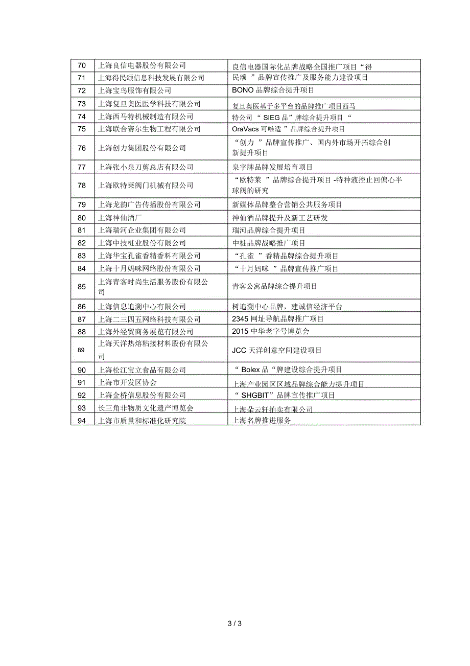 上海市产业转型升级发展（品牌经济发展）专项资金拟支持项目_第3页