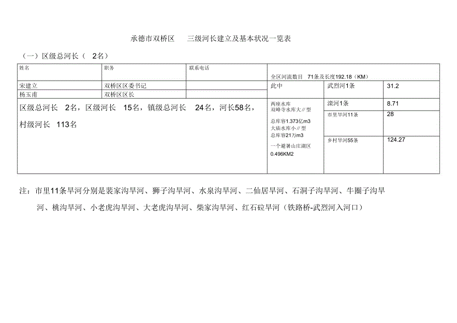 承德双桥区三级河长设立及基本情况一览表.doc_第1页