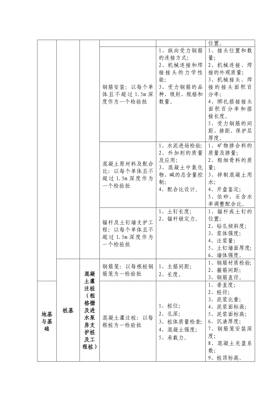 污水处理厂检验批划分_第2页