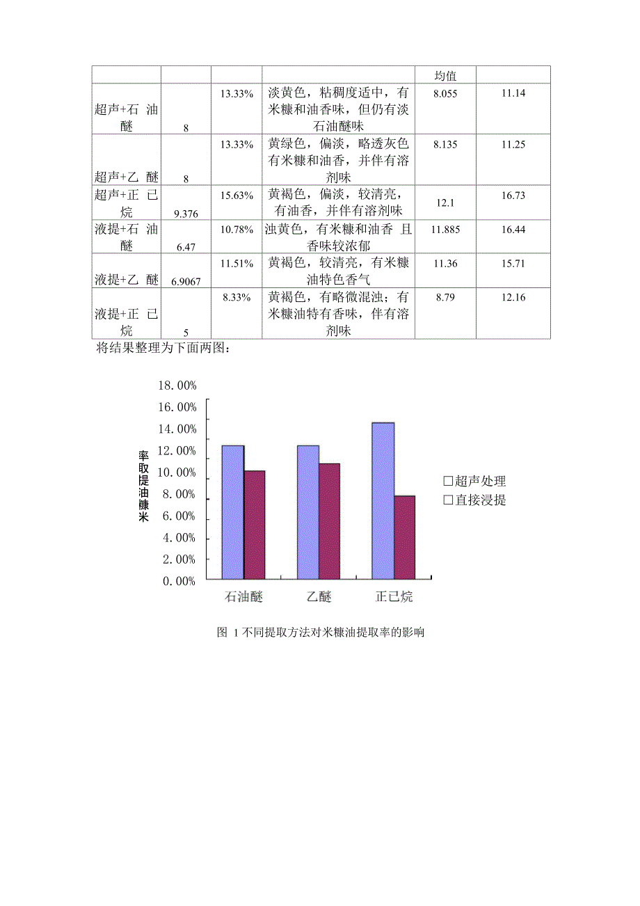 米糠油的提取实验_第3页