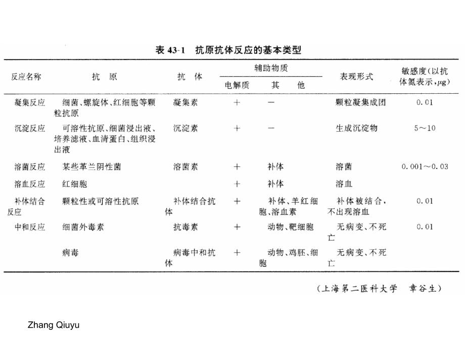 实验二凝集反应_第4页