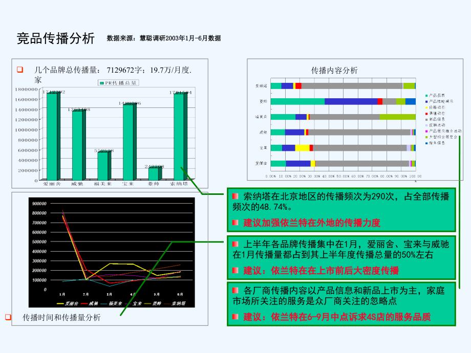 灵思企划北京现代项目依兰特上市暨品牌传播策划案V5.0PPT40页_第4页