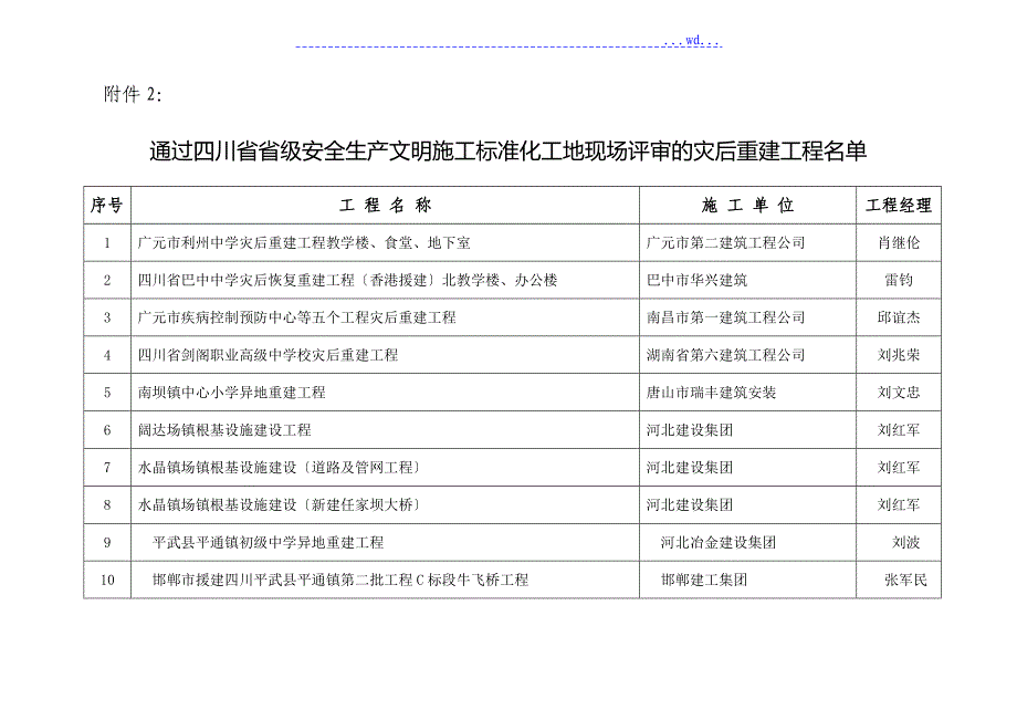 通过四川省省级安全生产文明施工标准化工地现场评审的_第1页